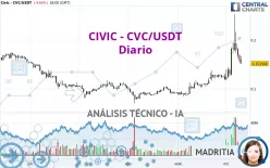 CIVIC - CVC/USDT - Diario