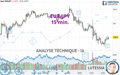 EUR/JPY - 15 min.