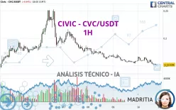 CIVIC - CVC/USDT - 1H