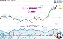 SUI - SUI/USDT - Diario