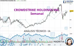 CROWDSTRIKE HOLDINGS INC. - Semanal