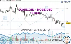 DOGECOIN - DOGE/USD - 15 min.