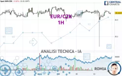 EUR/CZK - 1H