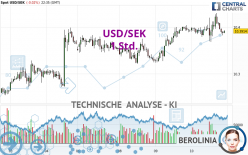 USD/SEK - 1H