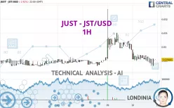 JUST - JST/USD - 1H