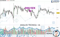 DKK/SEK - 1H