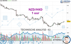 NZD/HKD - 1 uur