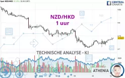 NZD/HKD - 1 uur