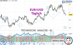 EUR/USD - Täglich