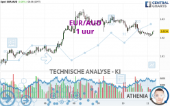 EUR/AUD - 1 uur