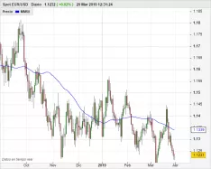 EUR/USD - Daily