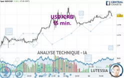 USD/CAD - 15 min.