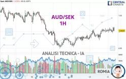 AUD/SEK - 1H