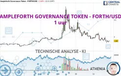 AMPLEFORTH GOVERNANCE TOKEN - FORTH/USD - 1 uur