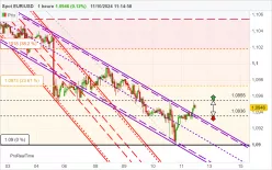 EUR/USD - 1H