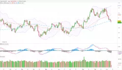 EUR/USD - Diario