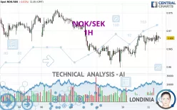 NOK/SEK - 1H