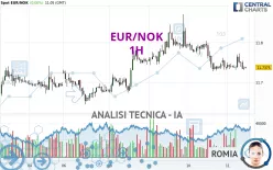 EUR/NOK - 1H