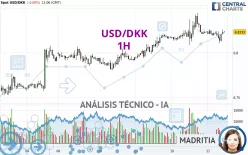 USD/DKK - 1H