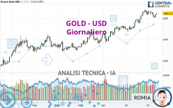 GOLD - USD - Dagelijks