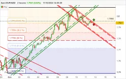 EUR/NZD - 2H