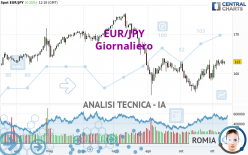 EUR/JPY - Giornaliero