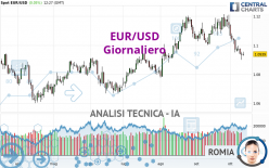 EUR/USD - Dagelijks