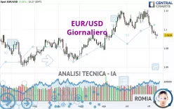 EUR/USD - Giornaliero