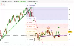 EGOLD - EGLD/USD - 4H