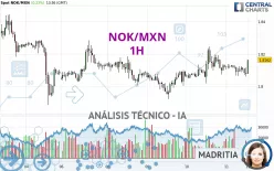 NOK/MXN - 1H