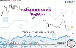 GRAMMER AG O.N. - Daily