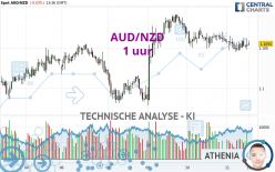 AUD/NZD - 1 uur