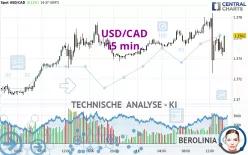 USD/CAD - 15 min.