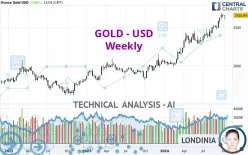 GOLD - USD - Wöchentlich