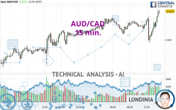 AUD/CAD - 15 min.