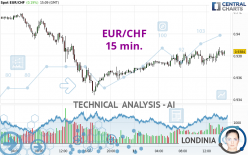 EUR/CHF - 15 min.