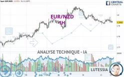 EUR/NZD - 1H