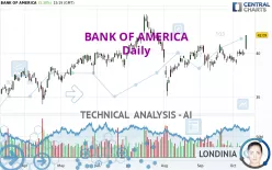 BANK OF AMERICA - Daily