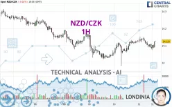 NZD/CZK - 1H