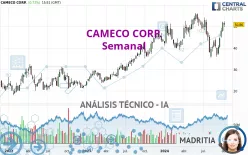 CAMECO CORP. - Semanal