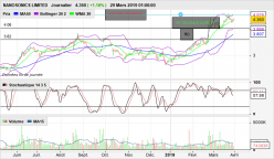 NANOSONICS LIMITED - Journalier