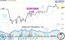 EUR/DKK - 1H