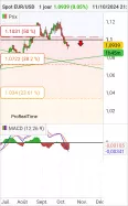 EUR/USD - Daily