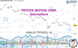 TOYOTA MOTOR CORP. - Giornaliero