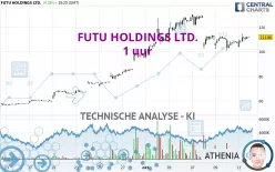 FUTU HOLDINGS LTD. - 1 uur