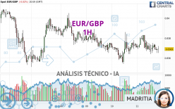 EUR/GBP - 1H