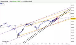 S&amp;P500 INDEX - Journalier