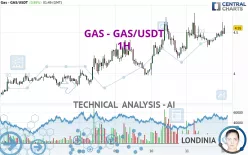 GAS - GAS/USDT - 1H