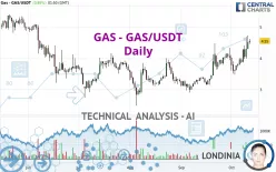 GAS - GAS/USDT - Daily