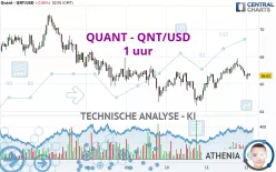 QUANT - QNT/USD - 1 uur